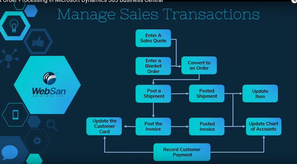 Business Central 365 Sales Order Transaction Workflow Diagram - Sajjucode